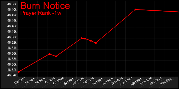 Last 7 Days Graph of Burn Notice