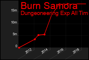 Total Graph of Burn Samora