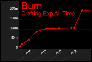 Total Graph of Burn