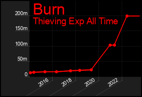 Total Graph of Burn