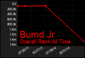 Total Graph of Burnd Jr