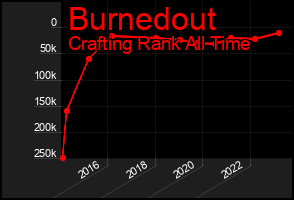 Total Graph of Burnedout