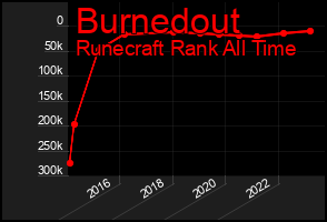 Total Graph of Burnedout
