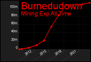 Total Graph of Burnedudown