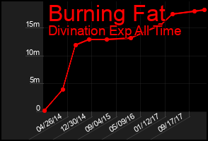 Total Graph of Burning Fat