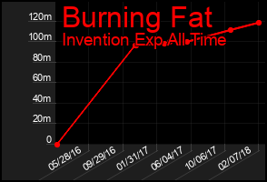 Total Graph of Burning Fat