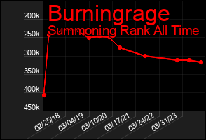 Total Graph of Burningrage