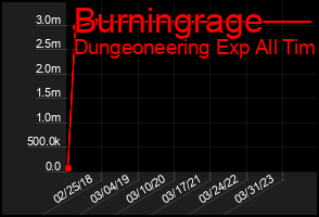 Total Graph of Burningrage