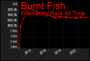 Total Graph of Burnt Fish