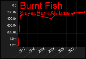 Total Graph of Burnt Fish