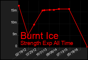 Total Graph of Burnt Ice
