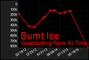 Total Graph of Burnt Ice