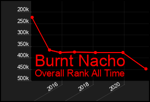 Total Graph of Burnt Nacho