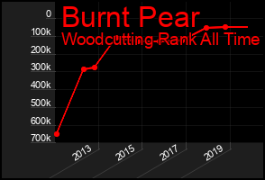 Total Graph of Burnt Pear