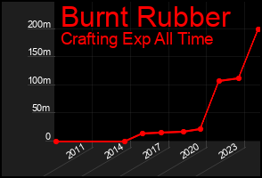Total Graph of Burnt Rubber
