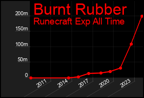 Total Graph of Burnt Rubber