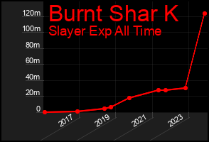 Total Graph of Burnt Shar K