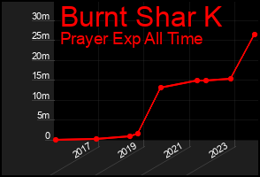 Total Graph of Burnt Shar K
