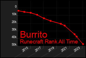 Total Graph of Burrito
