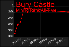 Total Graph of Bury Castle