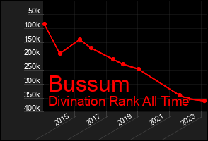 Total Graph of Bussum