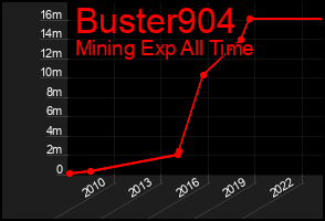 Total Graph of Buster904