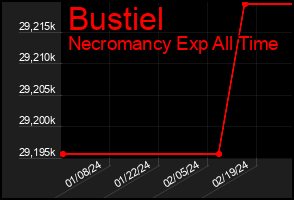 Total Graph of Bustiel