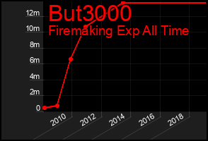 Total Graph of But3000