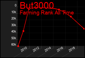 Total Graph of But3000