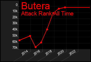 Total Graph of Butera