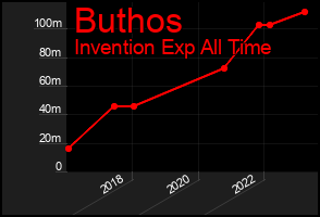 Total Graph of Buthos