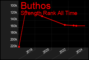 Total Graph of Buthos