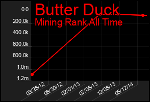 Total Graph of Butter Duck