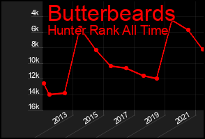 Total Graph of Butterbeards