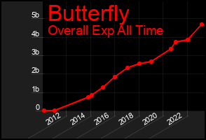 Total Graph of Butterfly