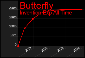 Total Graph of Butterfly