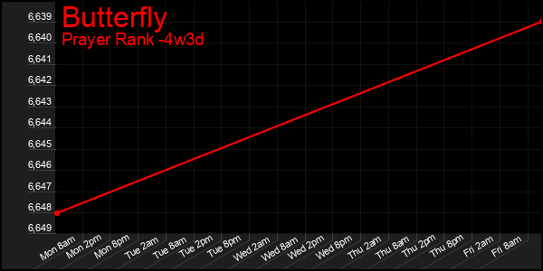 Last 31 Days Graph of Butterfly