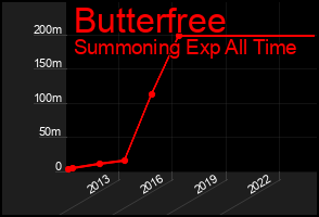 Total Graph of Butterfree