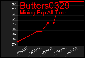Total Graph of Butters0329
