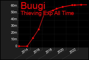 Total Graph of Buugi