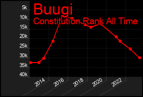 Total Graph of Buugi