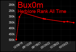 Total Graph of Bux0m