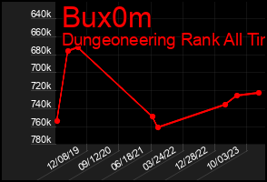 Total Graph of Bux0m