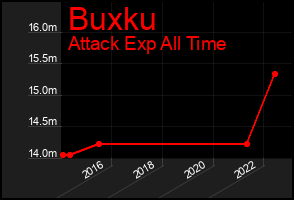 Total Graph of Buxku