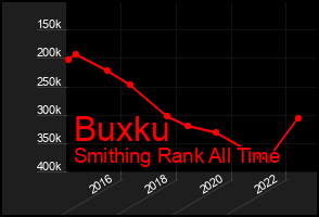 Total Graph of Buxku
