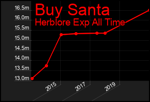 Total Graph of Buy Santa