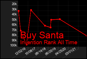 Total Graph of Buy Santa