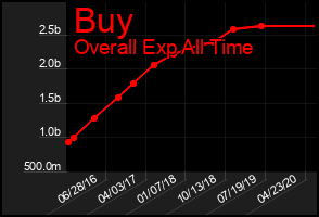 Total Graph of Buy