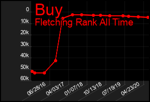 Total Graph of Buy