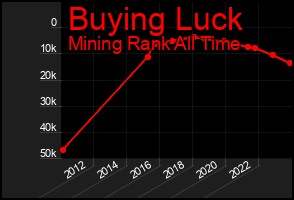 Total Graph of Buying Luck